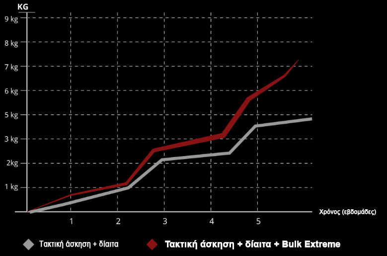 Bulk extreme effects